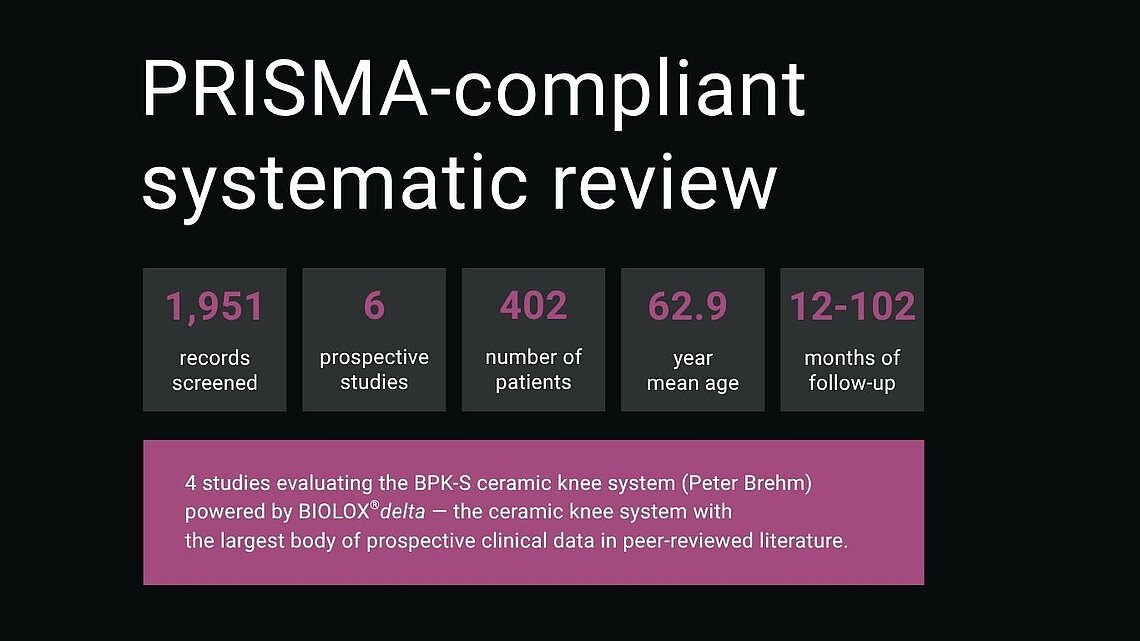 Data infographic showing PRISMA review statistics: 1,951 records screened, 6 studies, 402 patients, 62.9 mean age, 12–102 months follow-up for BPK-S BIOLOX® delta