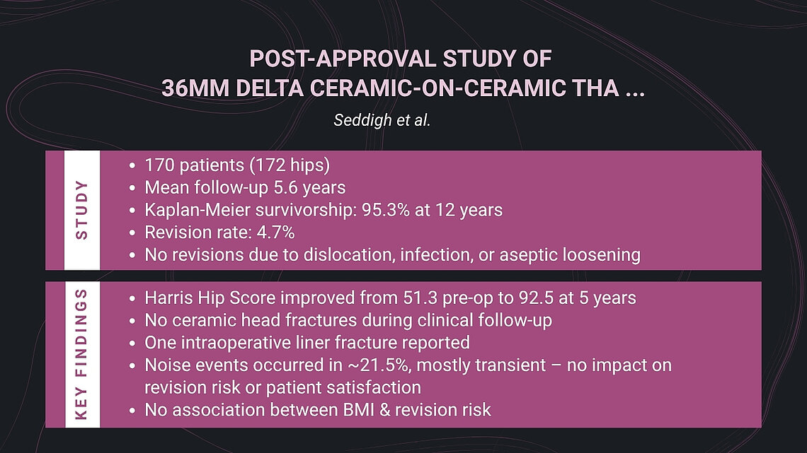 Slide summarizing the Seddigh et al. post‑approval study of 36 mm Delta ceramic‑on‑ceramic THA. The “Study” section lists 170 patients (172 hips), mean follow‑up 5.6 years, 95.3% Kaplan‑Meier survivorship at 12 years, 4.7% revision rate, and no revisions due to dislocation, infection, or aseptic loosening. The “Key Findings” section reports improved Harris Hip Scores, no ceramic head fractures, one intraoperative liner fracture, noise events in ~21.5% without impact on revision risk or satisfaction, and no association between BMI and revision risk.