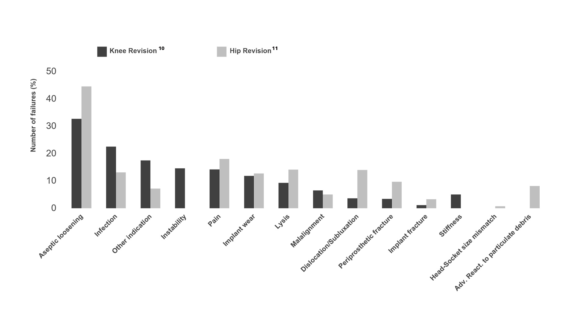 Graph shows NJR statistics on the number of failures (%) and reasons for hip and knee replacement