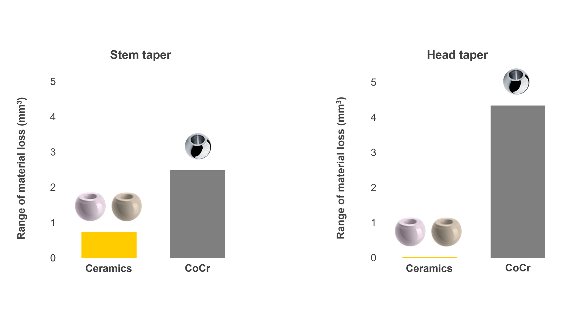 Two graphs show the range of material loss from ceramic bearings compared to metal bearings