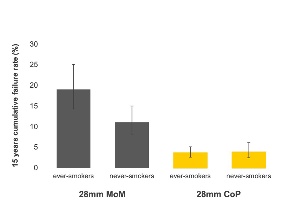 Graph comparing the 15 year cumulative failure rate of hip replacement in ever- and never-smokers with metal and ceramic bearings